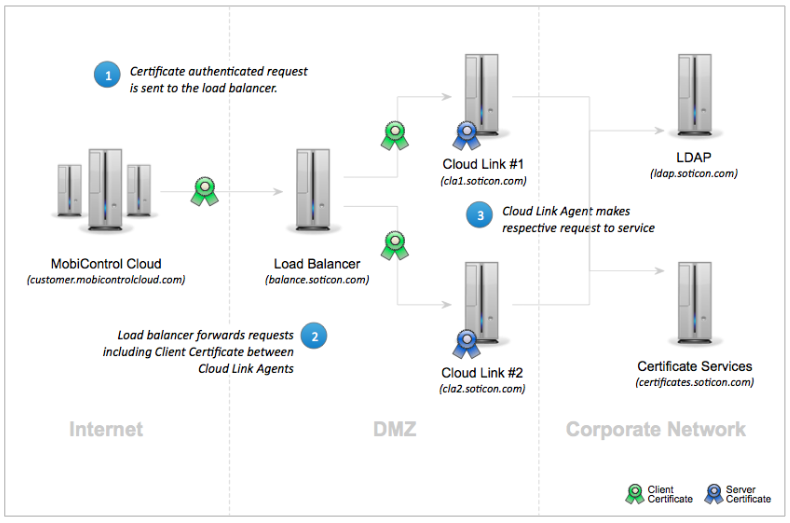 Load Balanced Cloud Link Communication