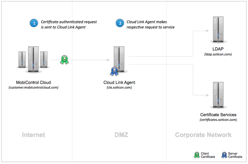 Standard SOTI Cloud Link Agent Deployment