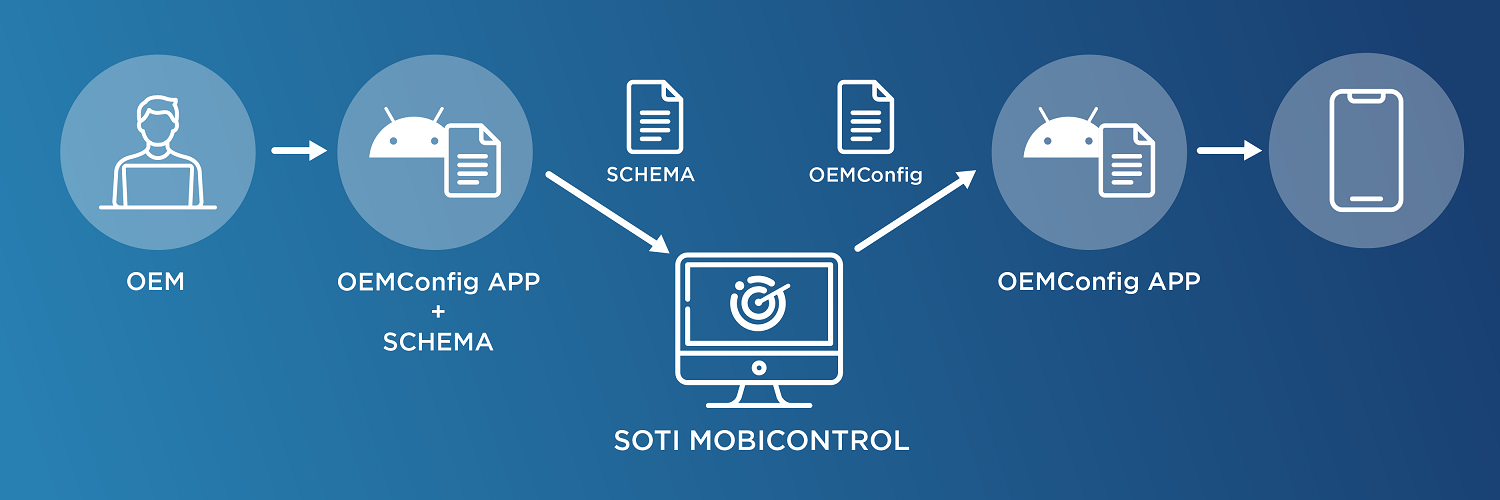 Diagram illustrating the flow of OEMConfig from OEM to device without Google Play