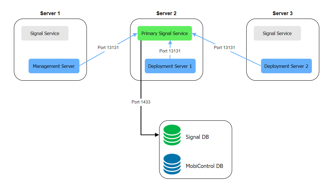 Signal network example diagram