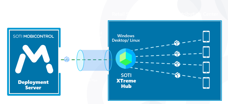 File distribution with SOTI XTreme Hubs