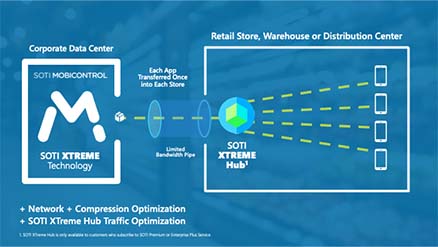 Typical MDM/EMM Solution Delivering Each App One at a Time to Each Device