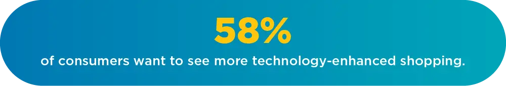 58% of consumers want to see more technology-enhanced shopping.