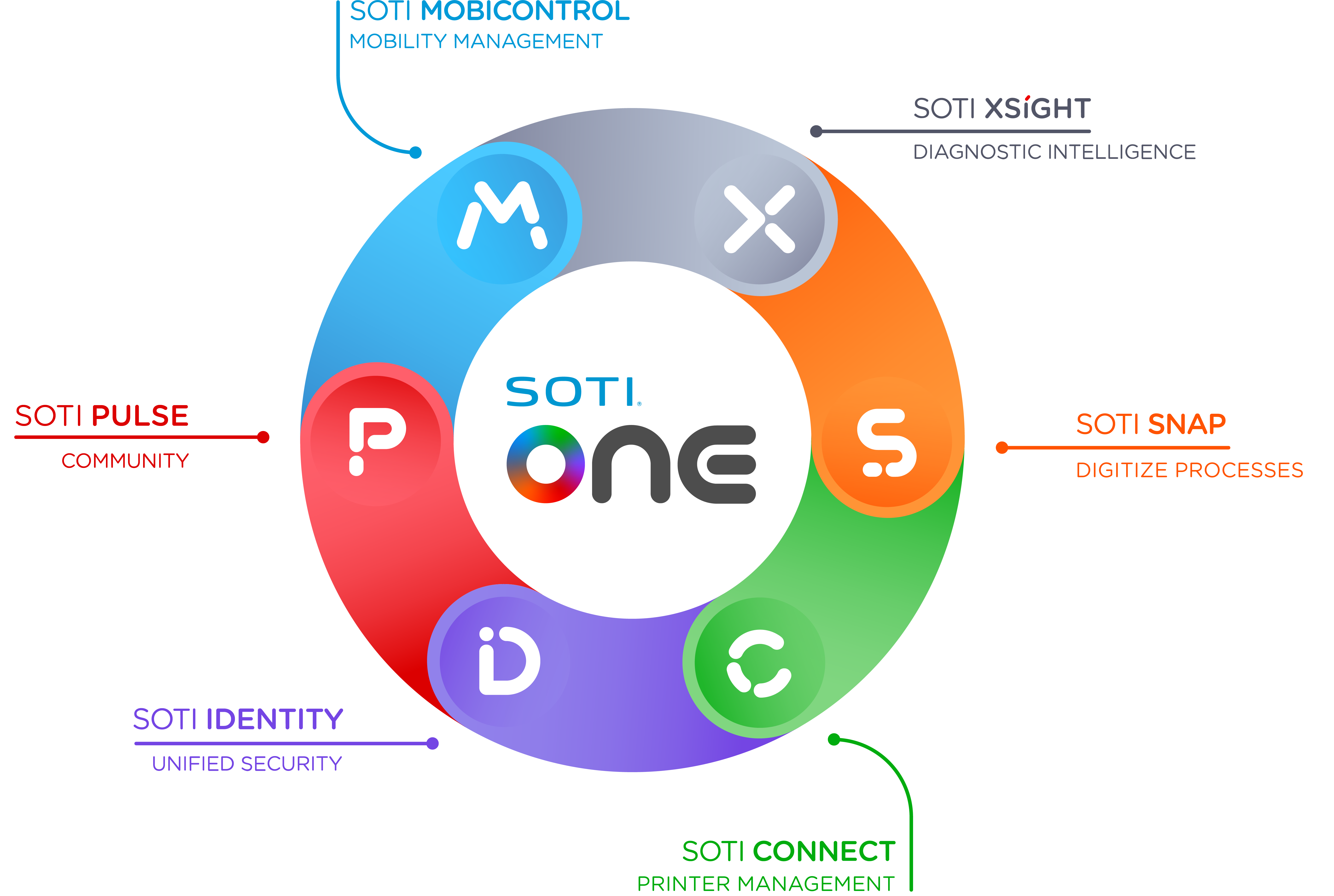 The SOTI ONE Platform