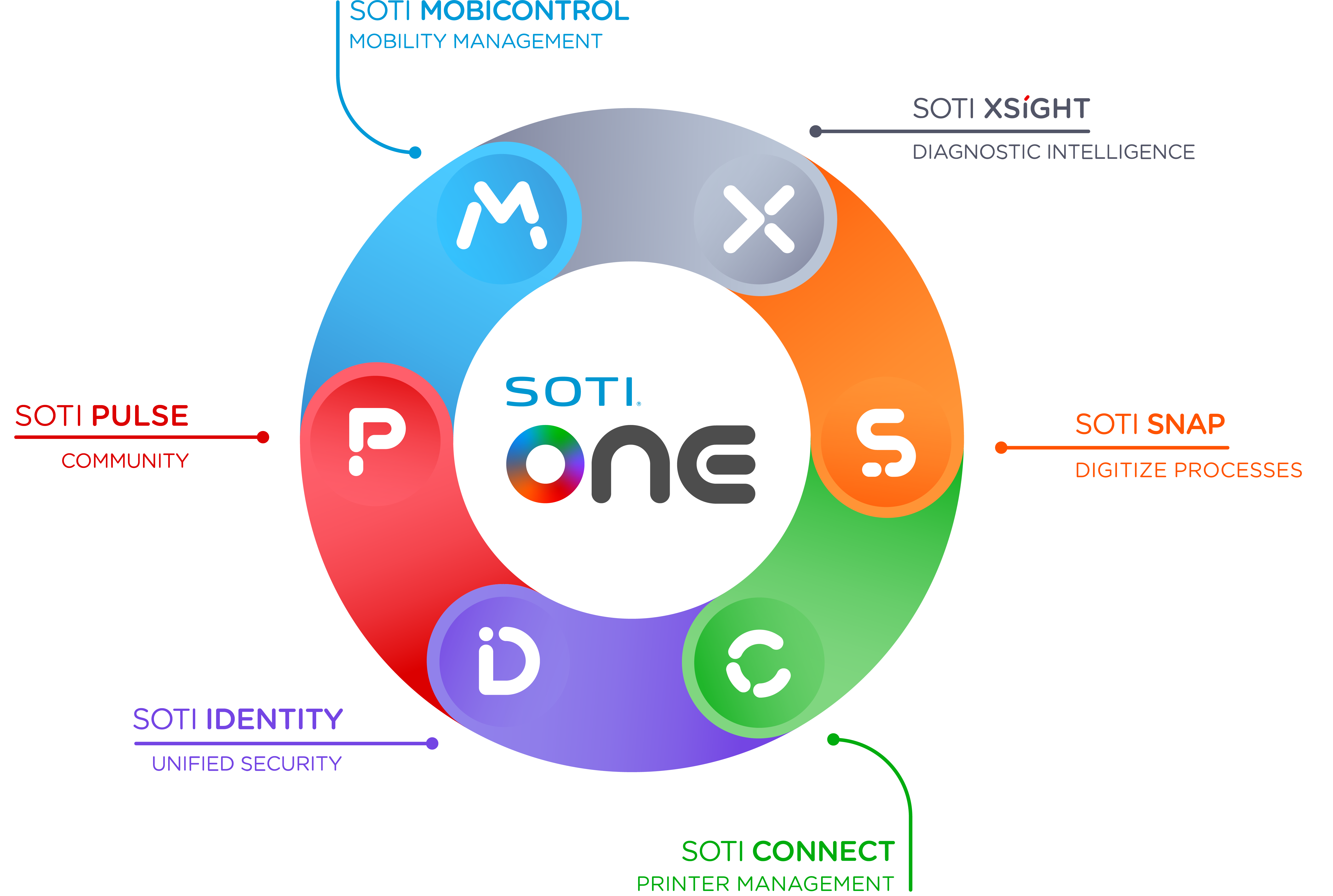 SOTI ONE Platform Logo