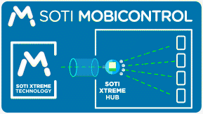 SOTI XTreme Technology