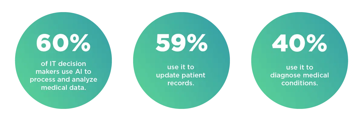 60% of IT decision makers use AI to process and analyze medical data. 59% use it to update patient records. 40% use it to diagnose medical conditions.