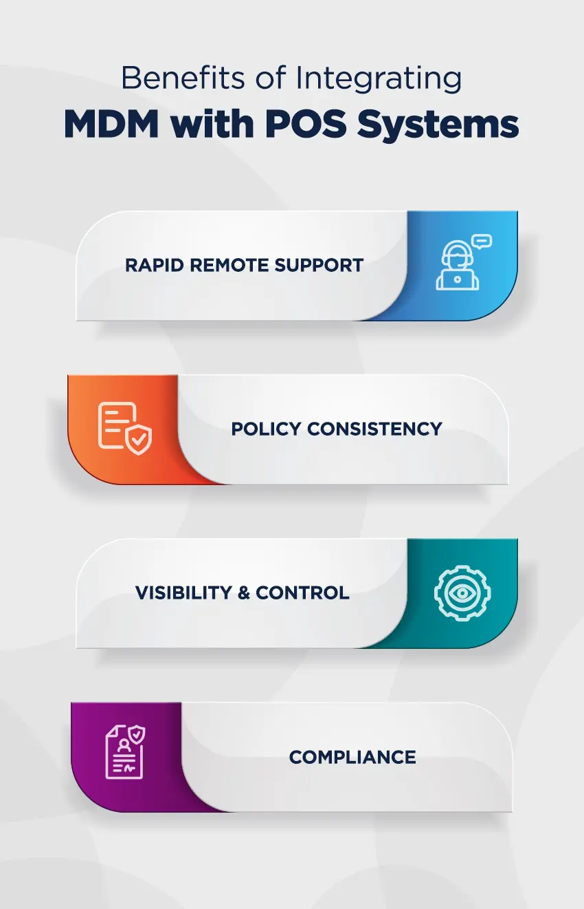 Infographic showing four benefits of integrating MDM with POS systems: rapid remote support, policy consistency, visibility and control, and compliance.