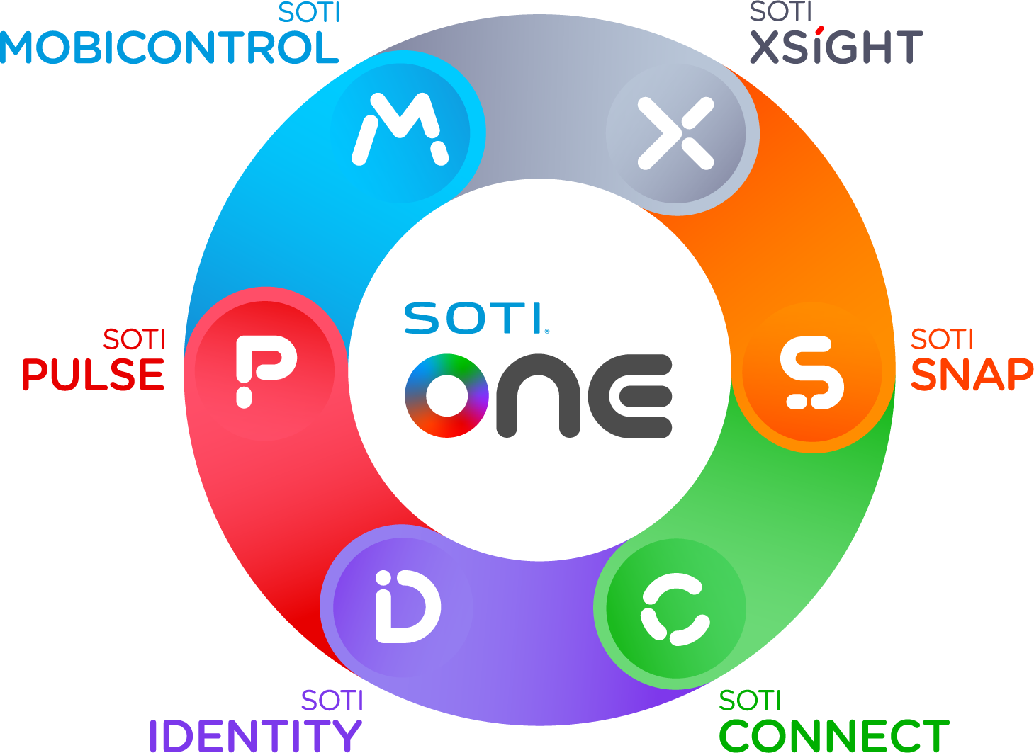 SOTI One