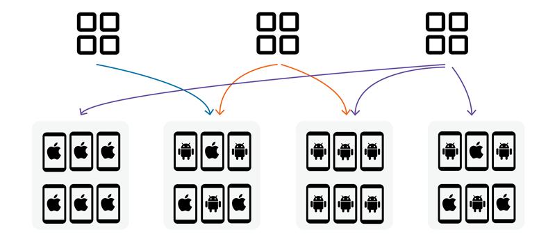 Deploy apps to select device groups.