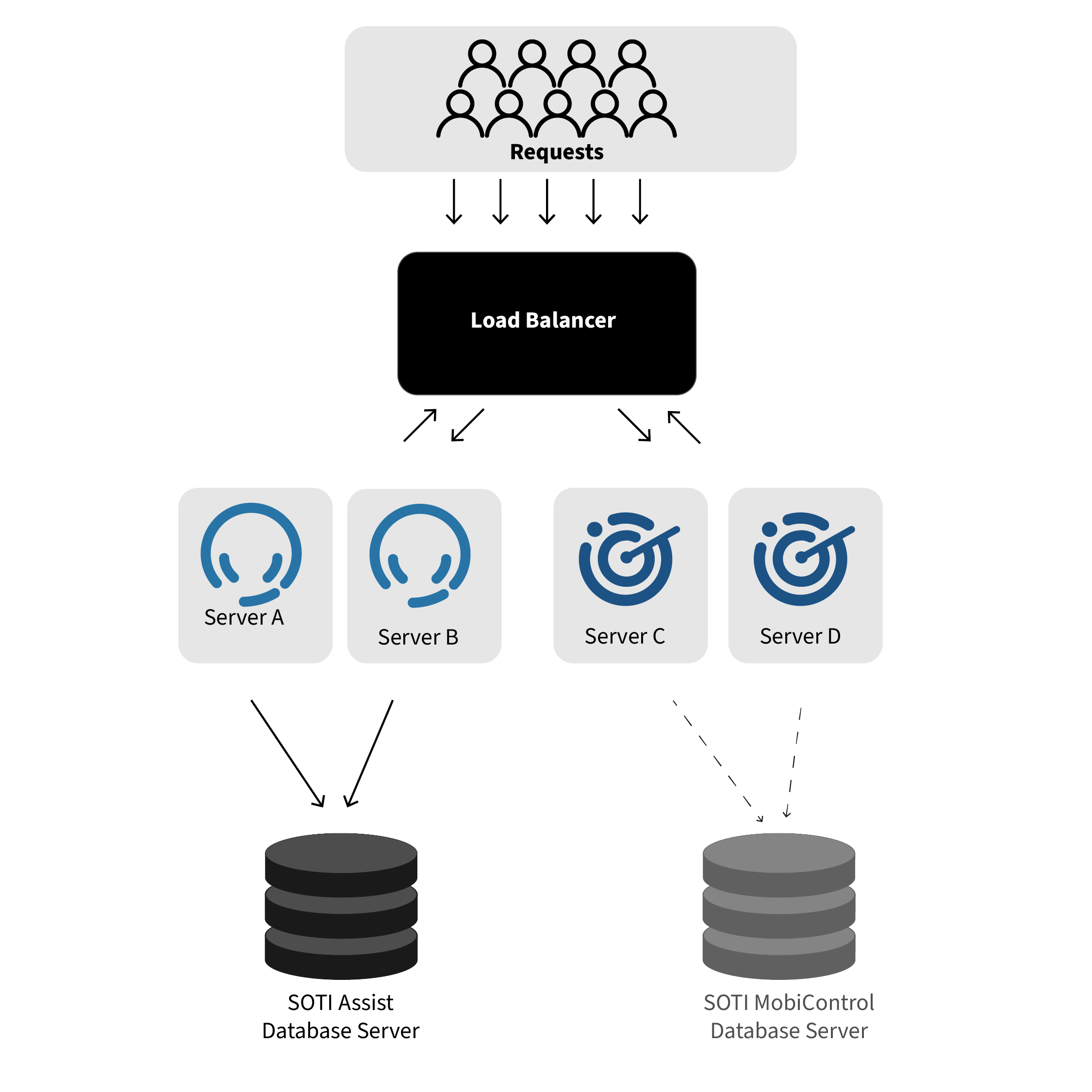 Load balancing with SOTI Assist and SOTI MobiControl on different servers