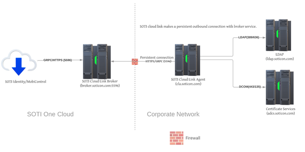 Standard SOTI Cloud Link Agent Deployment