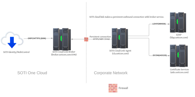 Standard SOTI Cloud Link Agent Deployment