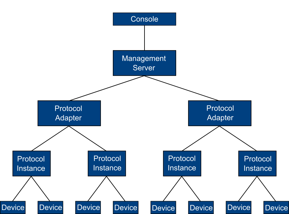 SOTI Connect components