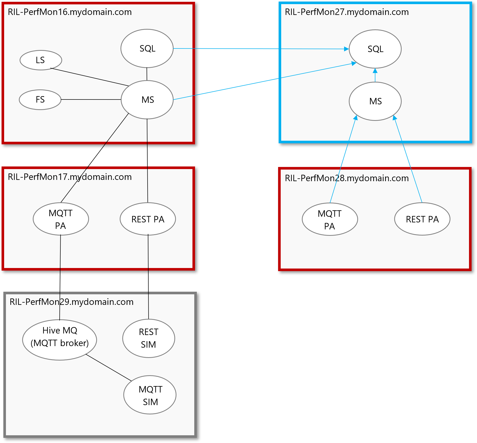 Diagram showing the migrated PAs inside the virtual machine where the management service resides