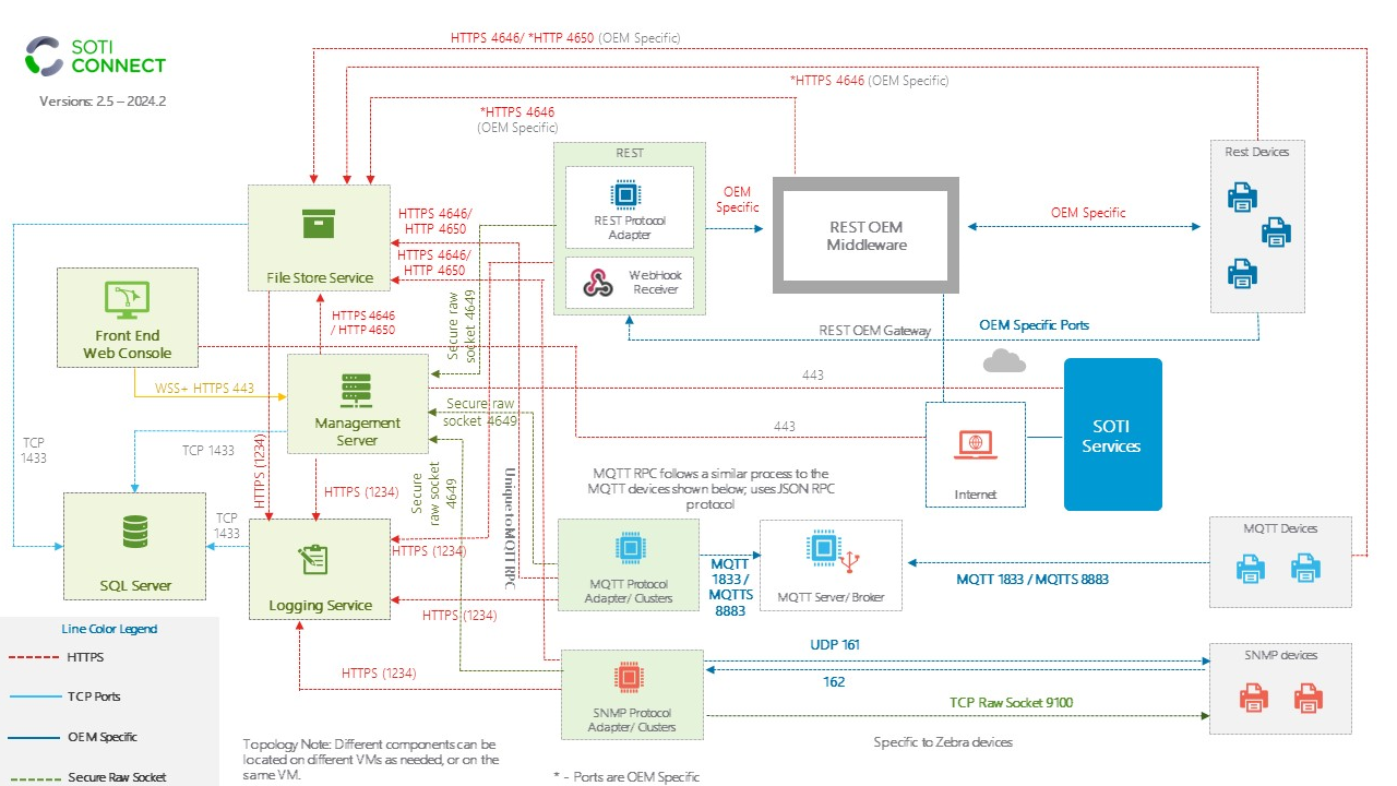 SOTI Connect components