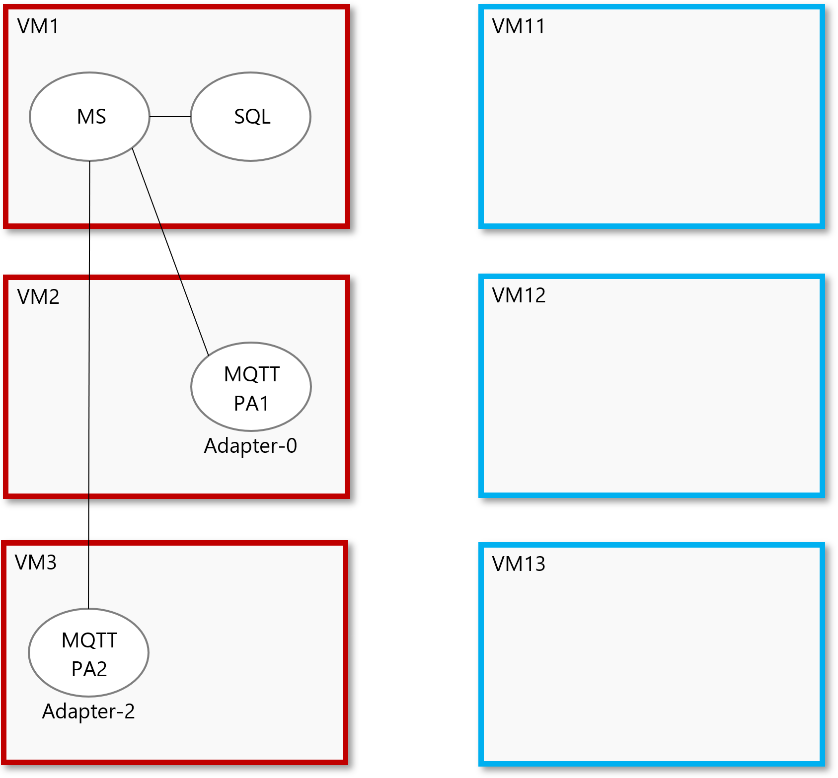 Starting environment with source and destination VMs