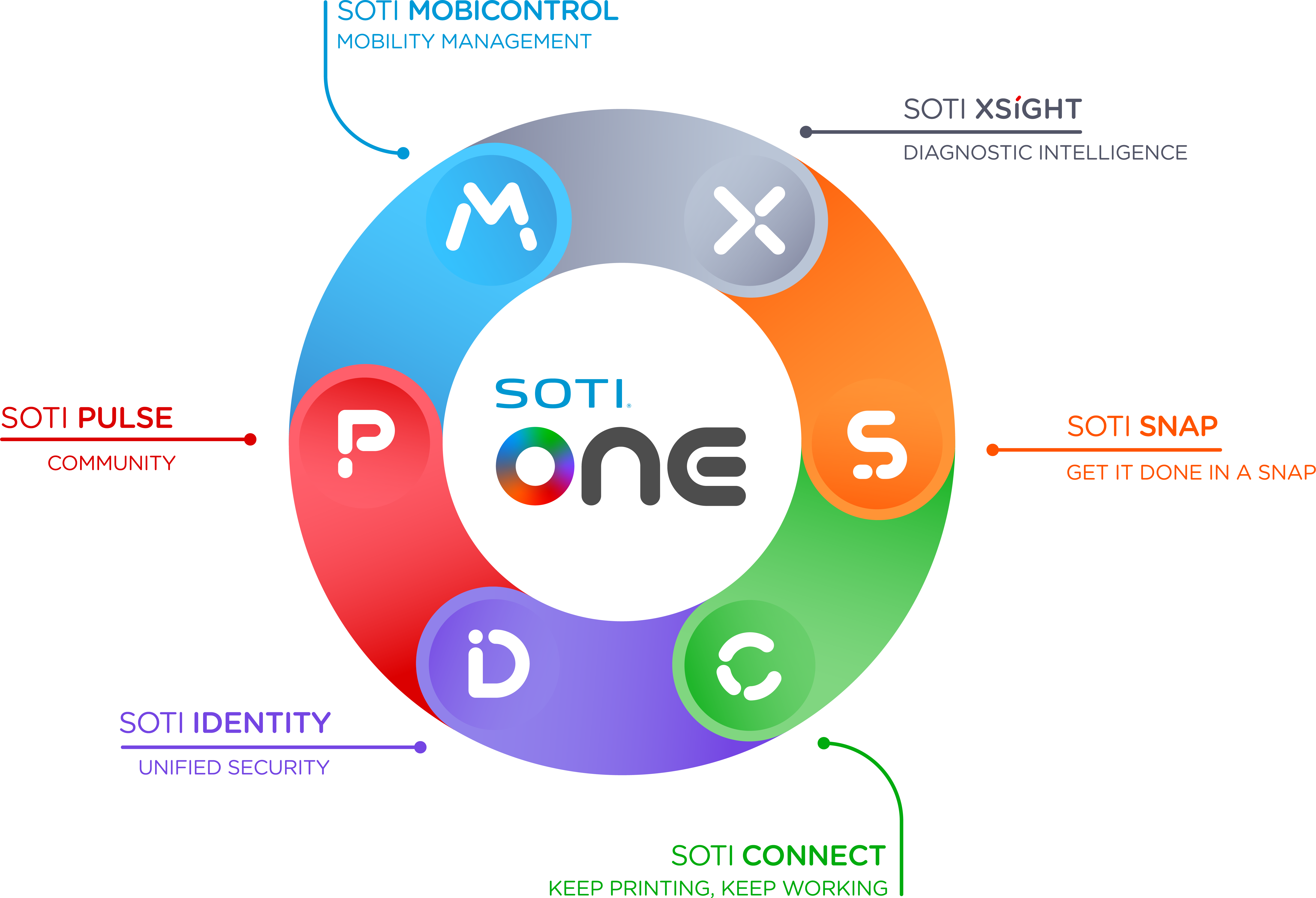 SOTI ONE Platform logo
