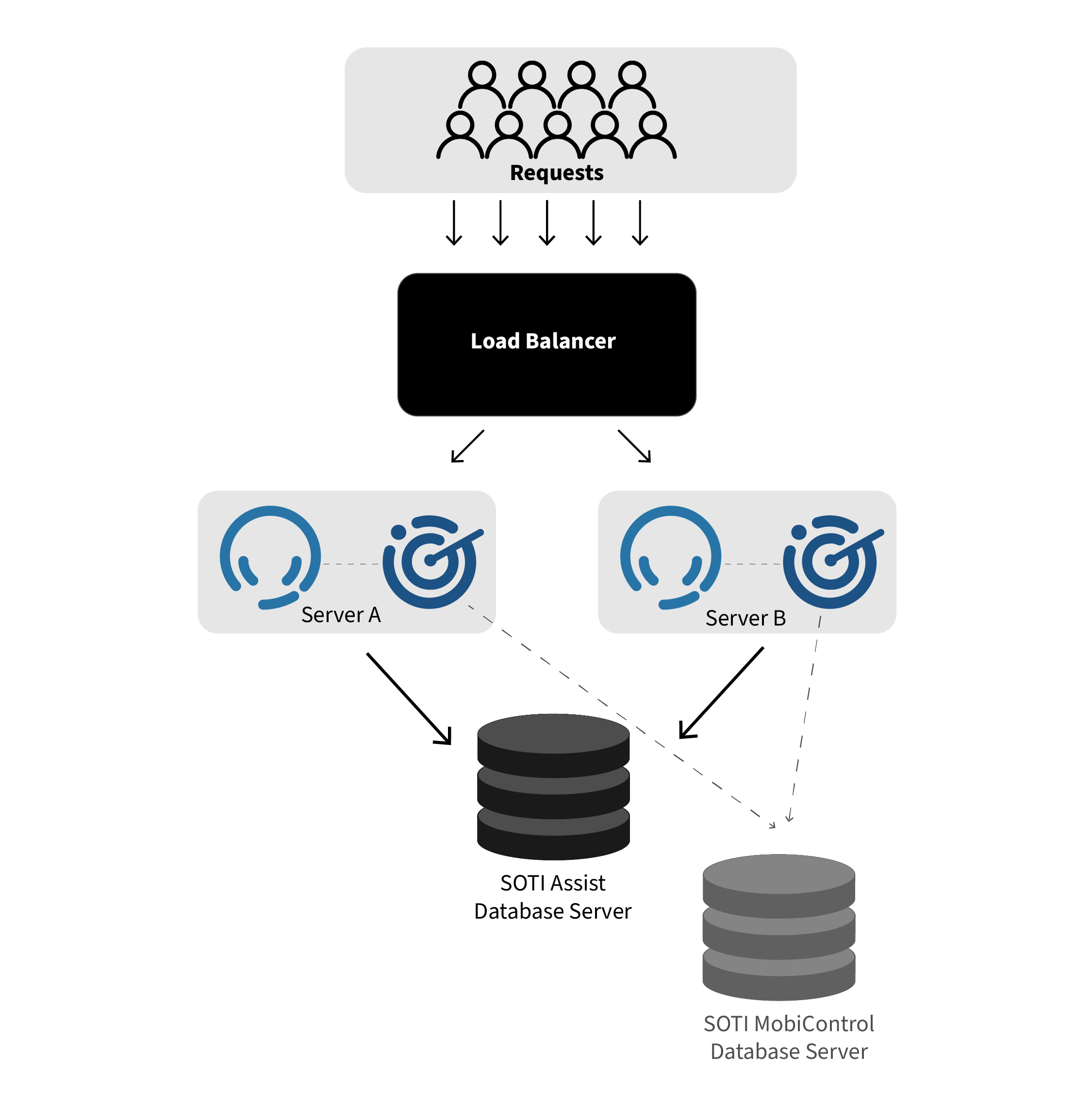 Load balancing with SOTI XSight and SOTI MobiControl on the same server