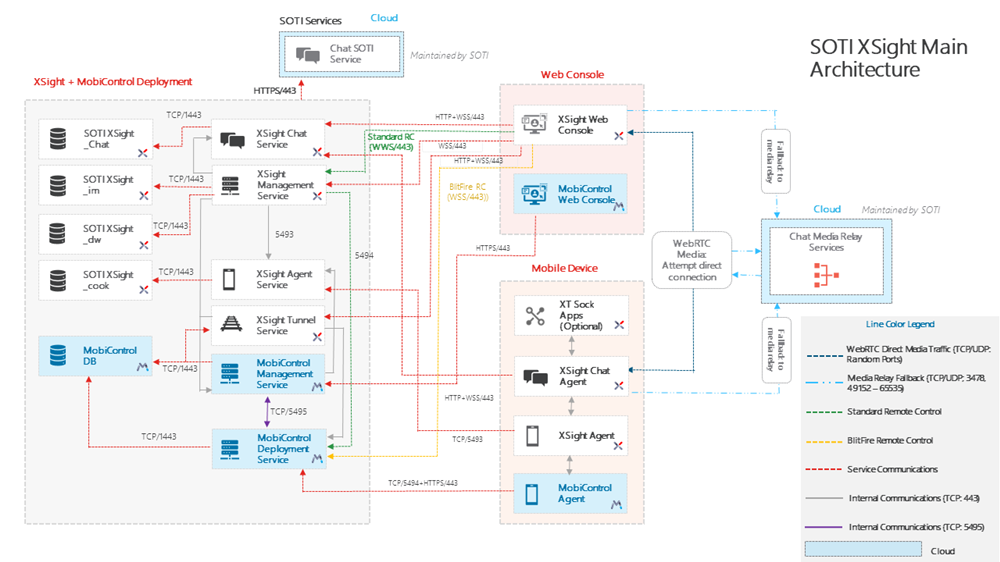 SOTI XSight architecture overview