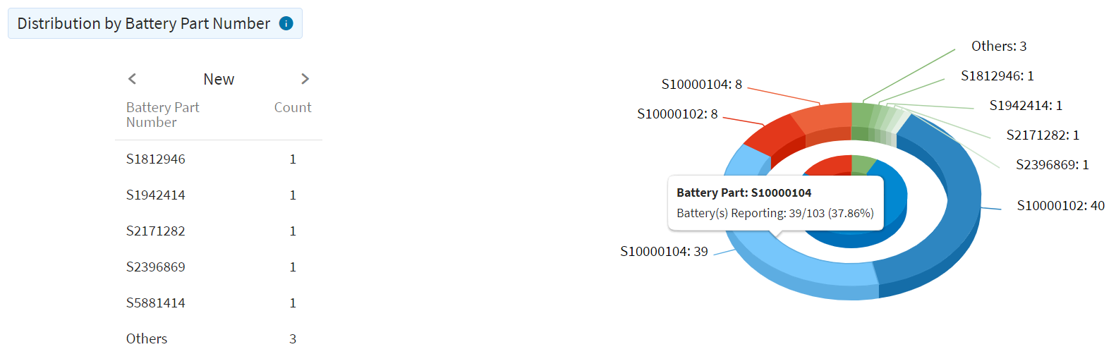 Distribution by Battery part Number