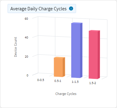 Battery - Average Daily Charge Cycles