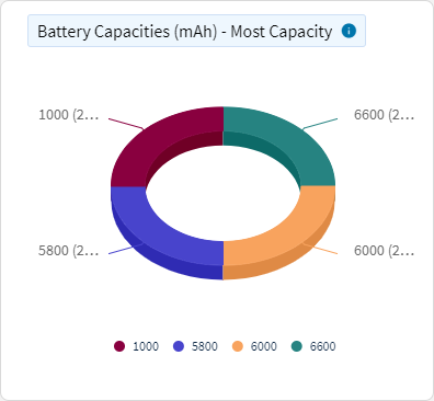 Battery Status - Top Battery Capacities