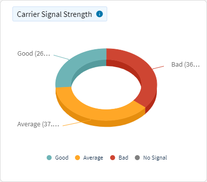 Last Location - Carrier Signal Strength