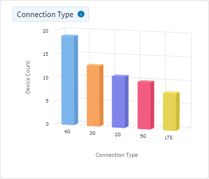 Last Location - Connection Type