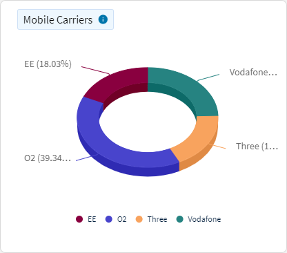 Last Location - Mobile Carriers