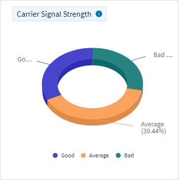 Network Cellular - Carrier Signal Strength