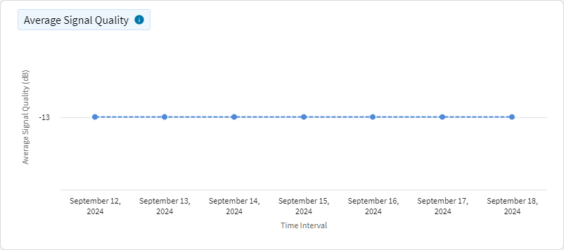 Network Cellular - Average Signal Quality