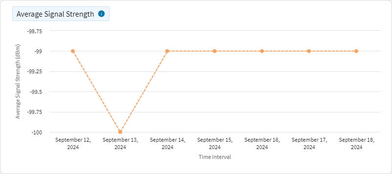 Network Cellular - Average Signal Strength