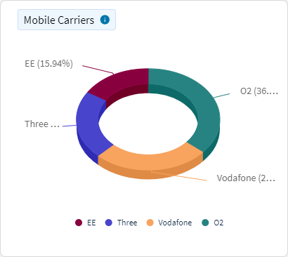 Network Cellular - Mobile Carriers