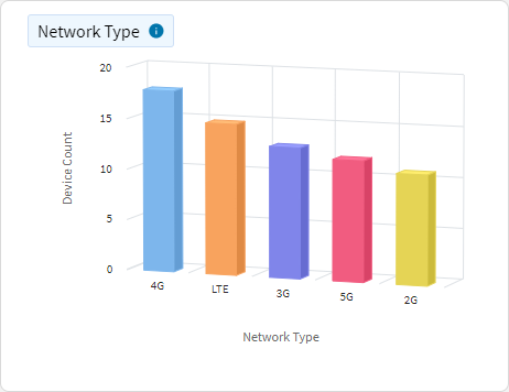 Network Cellular - Network Type