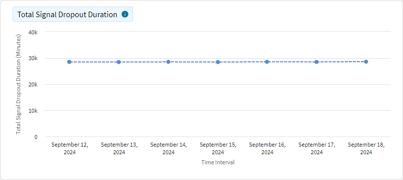 Network Cellular - Total Signal Dropout Duration