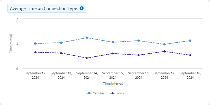 Data Usage - Average Time on Connection Type