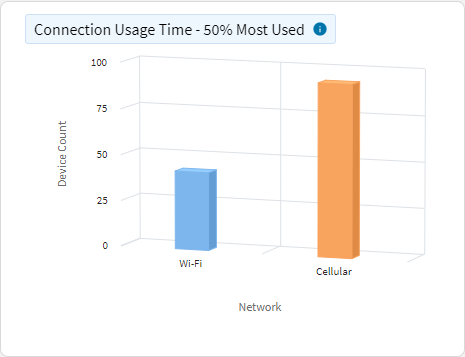 Data Usage - Connection Usage Time