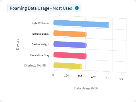 Data Usage - Roaming Data Usage
