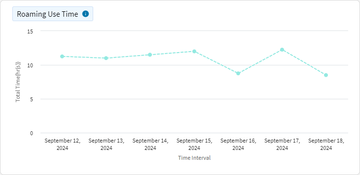 Data Usage - Roaming Use Time