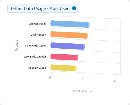 Data Usage - Tether Data Usage