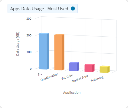 Data Usage - Top Apps Data Usage