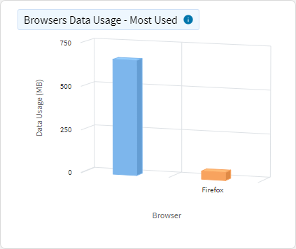 Data Usage - Top Browsers Data Usage