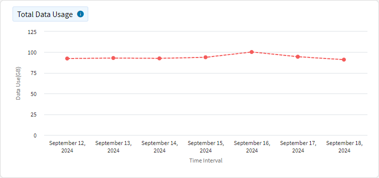 Data Usage - Total Data Usage
