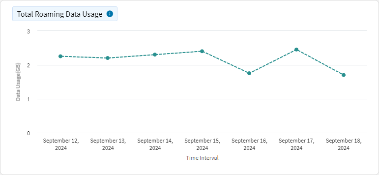 Data Usage - Total Roaming Data Usage