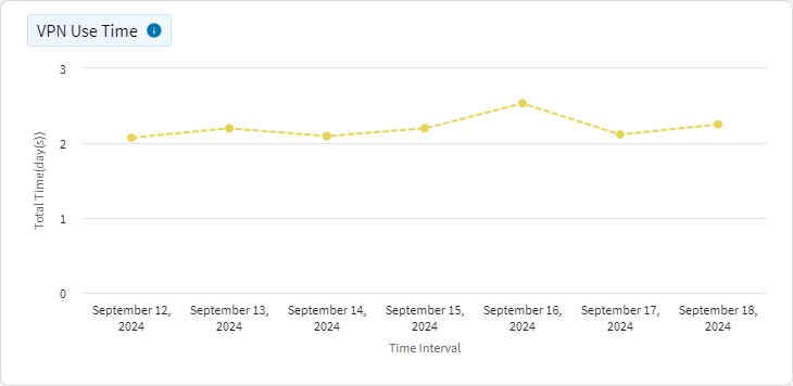 Data Usage - VPN Use Time