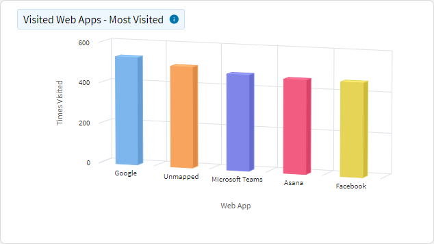 Web App Usage - Top Visited Web Apps
