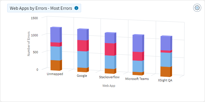 Web App Usage - Top Web Apps by Error