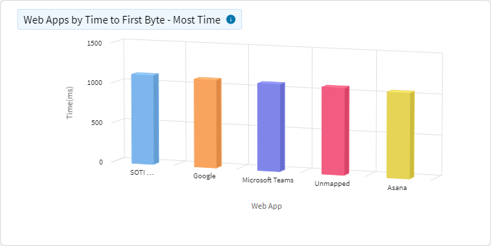 Web App Usage - Top Web Apps by Time to First Byte