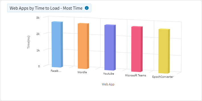 Web App Usage - Top Web Apps by Time to Load
